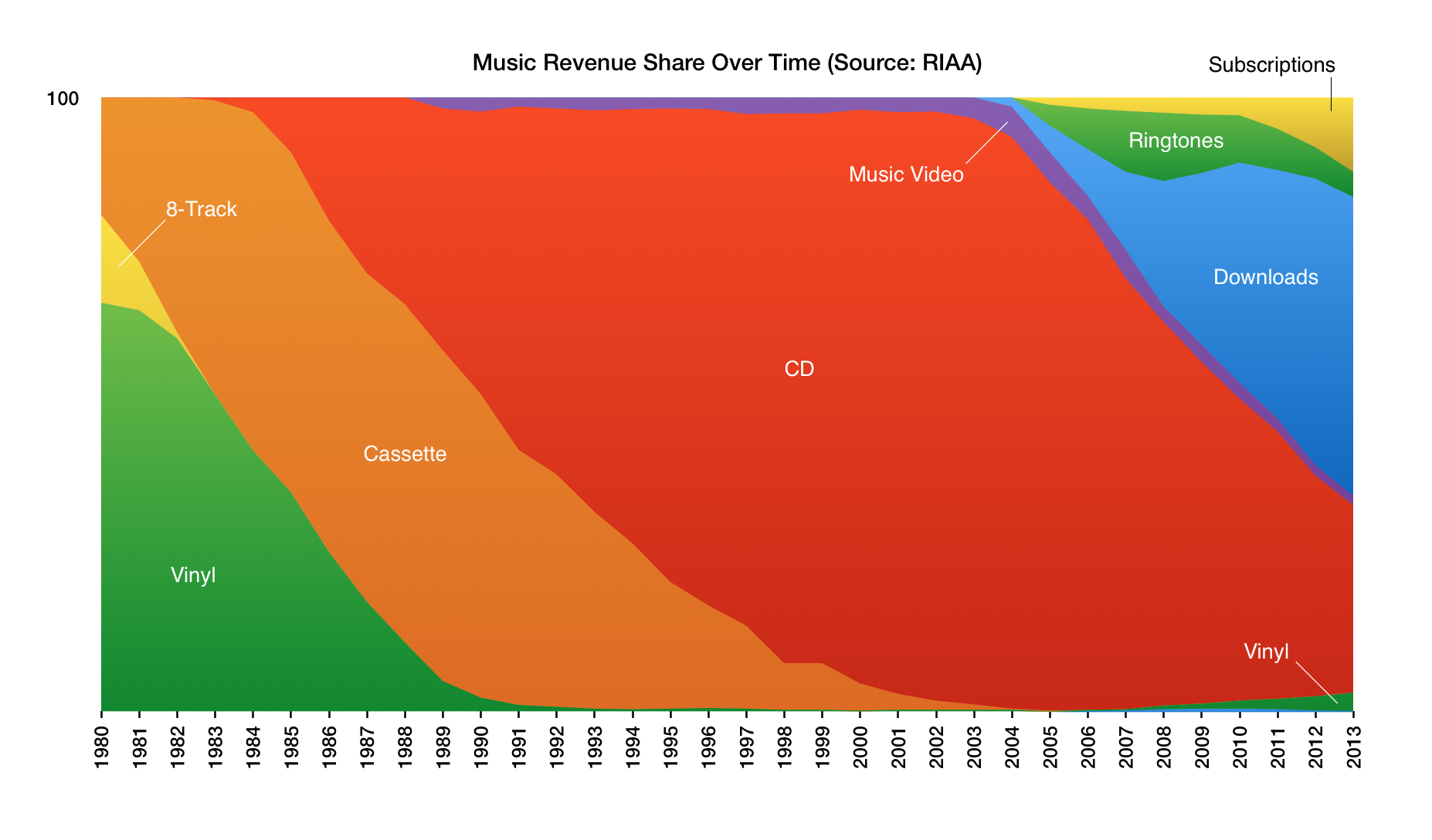 Figure: RIAA revenue share over time 1980-2013