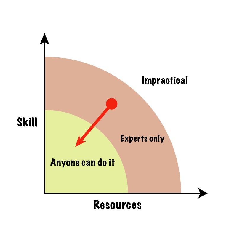 x-y graph. The x-axis is “resources” and the y-axis is “skill”. Concentric circles are drawn about the origin in the positive quadrant. The closest to the origin is labeled “Anyone can do it”. The next is labeled “Experts only”, and the last is labeled “Impractical”. A red line shows a dot moving from “Experts only” to “Anyone can do it”.