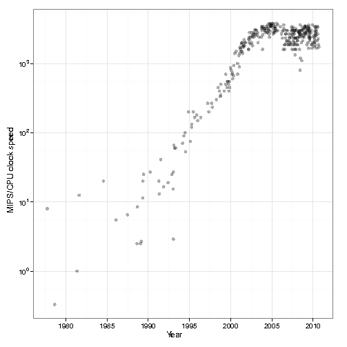 CPU speed over the years