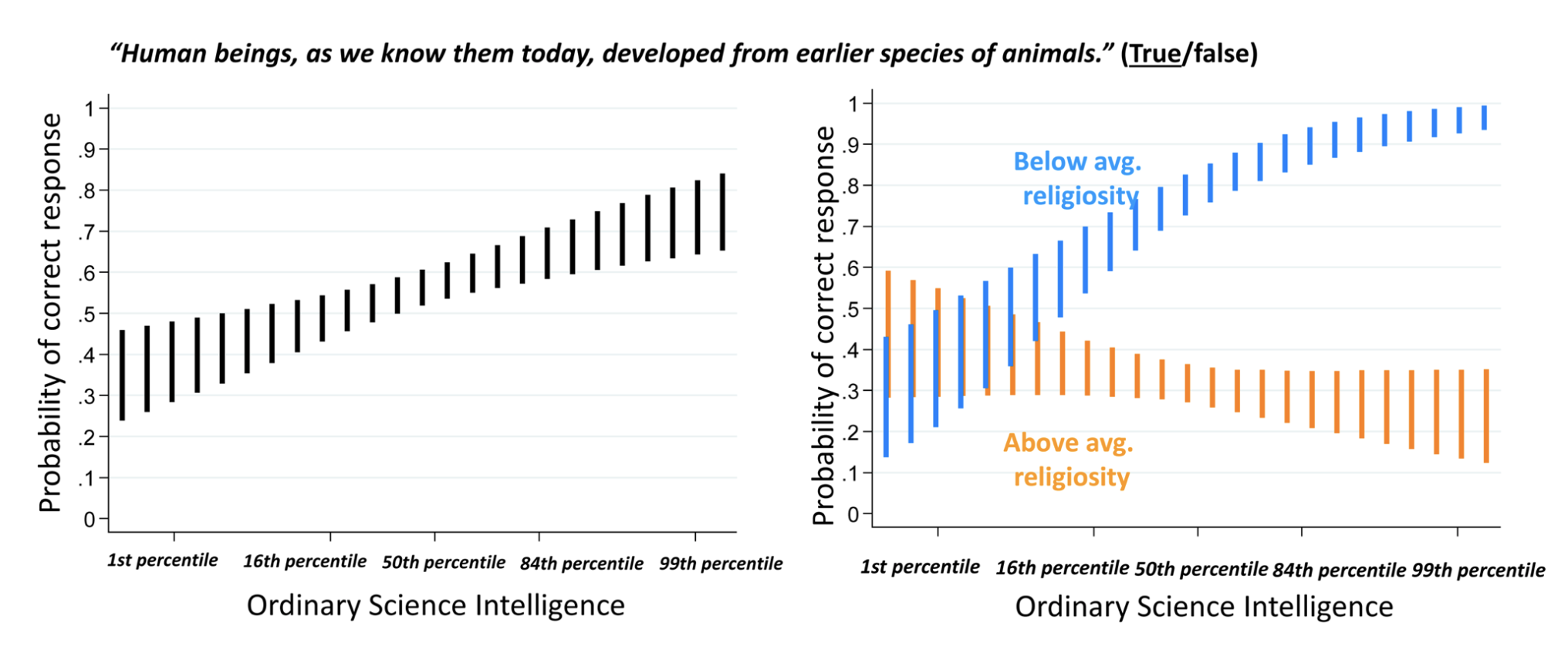 Response to a question on evolution, disentangled by religious
affinity