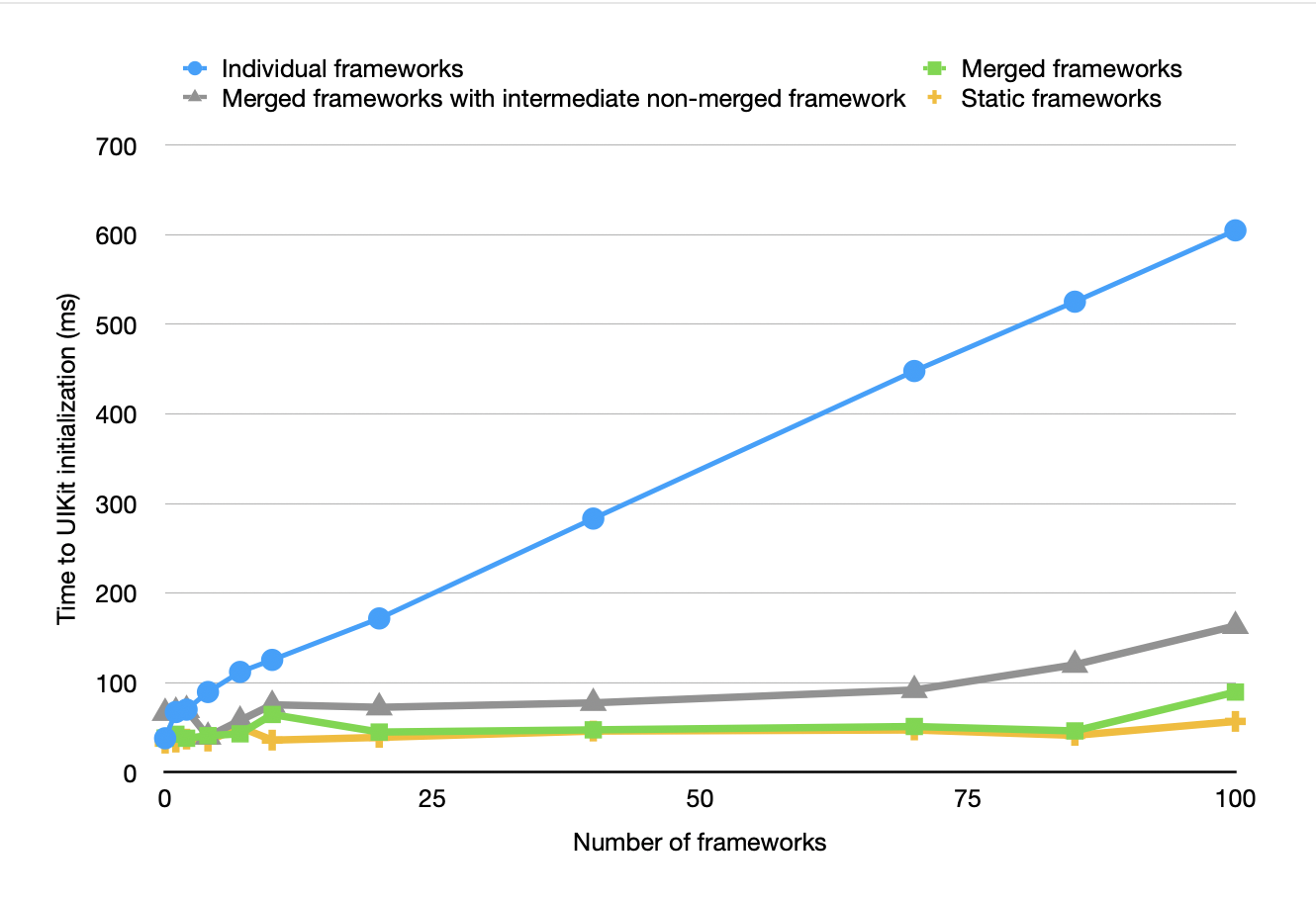 Graph. X axis shows number of frameworks from 0–100. Y axis shows time to UIKit initialization. First series: “individual frameworks”. The line goes from around 40 ms at zero frameworks, to about 60 ms at one, and rising linearly to just over 600 ms with 100. Second series: “merged frameworks”. The line hovers around 50 ms, and stays flat and rises slightly to just under 100 ms at 100. Third series: “merged frameworks with intermediate non-merged framework”. The line remains about as flat as the second series, but at a slightly higher plateau around 80 ms. The line rises steadily at 70 to reach about 180 ms at 100. Fourth series: static libraries. The line stays flat at around 30–50 ms.