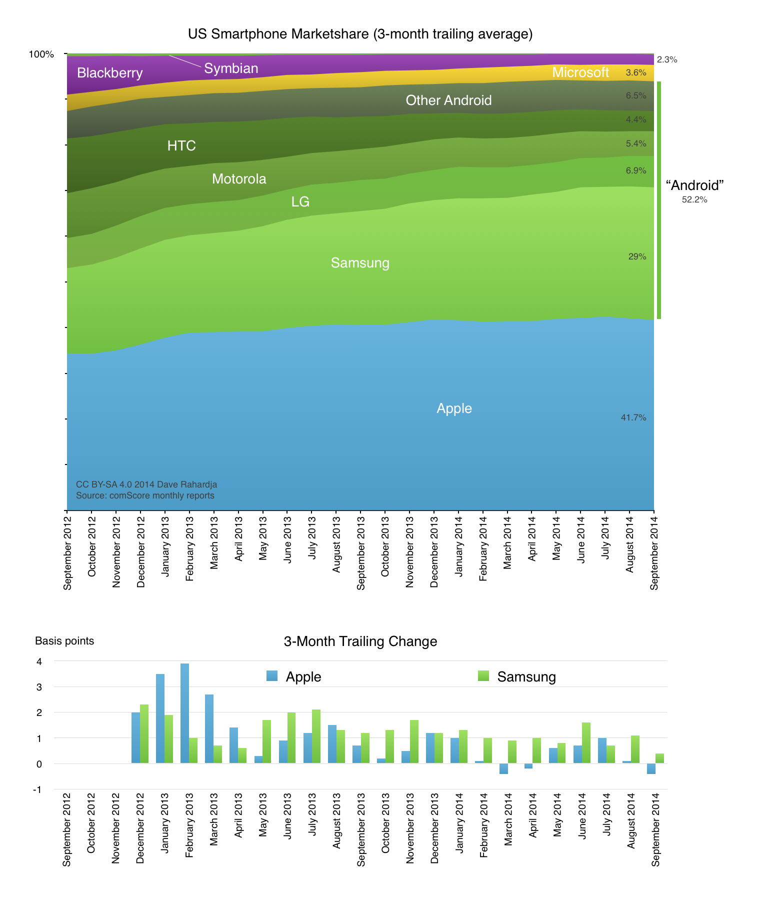 Figure: US Smartphone Market Share